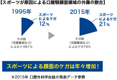 【スポーツが原因による口腟顎顔面領域の外傷の割合】