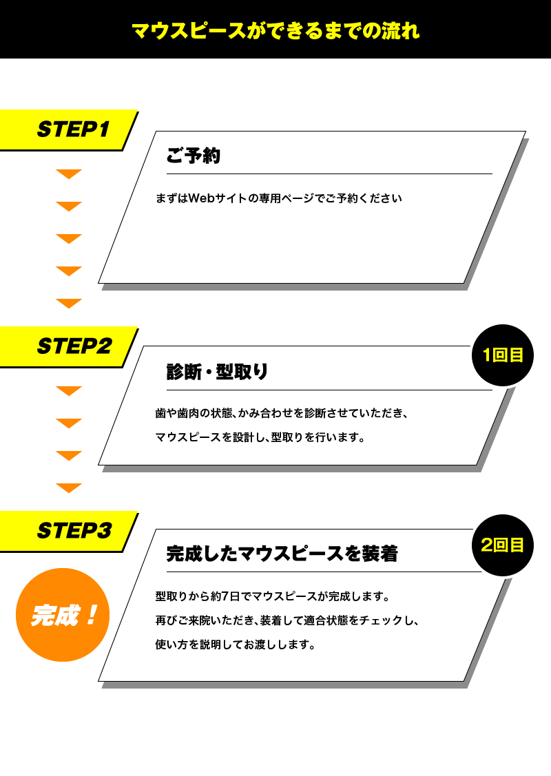 マウスピースができるまでの流れ