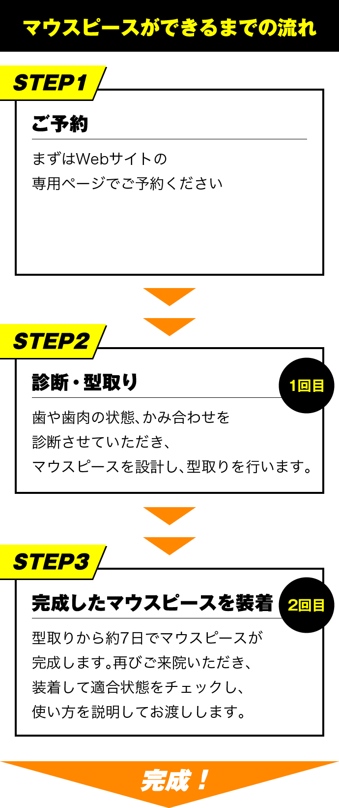 マウスピースができるまでの流れ